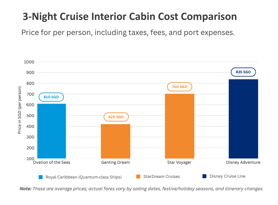 Bar chart comparing 3-night interior cabin prices in SGD for Ovation, Genting Dream, Star Voyager and Disney Adventure