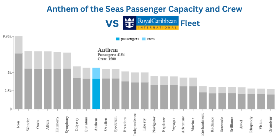 Chart comparing Royal Caribbean Fleet's passenger capacity and crew to that of Anthem of the Seas