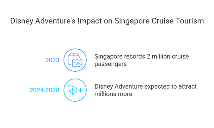 Timeline of Singapore cruise tourism: 2 million in 2023; Disney Adventure projected to add millions 2024–2028