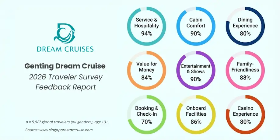Genting Dream Cruise 2026 Traveler Survey Feedback Report by Dream Cruises
