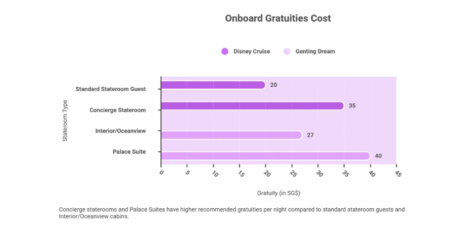 Genting Dream vs Disney Adventure Cruise gratuities: example nightly costs in SGD by cabin type