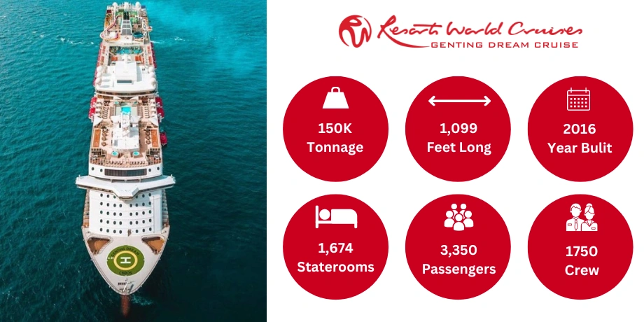 Genting Dream quick facts—150K GT, 1,099 ft length, 1,674 staterooms, 3,350 guests, 1,750 crew