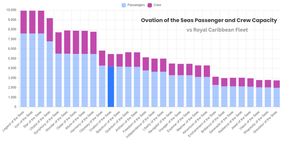 Bar graph comparing Ovation of the Seas passenger and crew capacity with the Royal Caribbean fleet