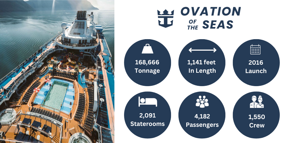 Top view of Ovation of the Seas with ship specs including tonnage, length, staterooms, passengers, and crew
