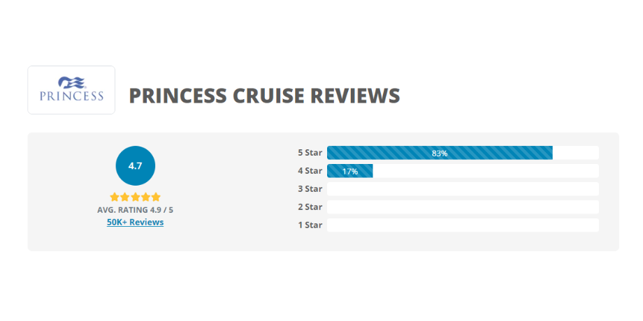 Princess Cruises customer rating summary with 4.9 out of 5 stars and positive reviews
