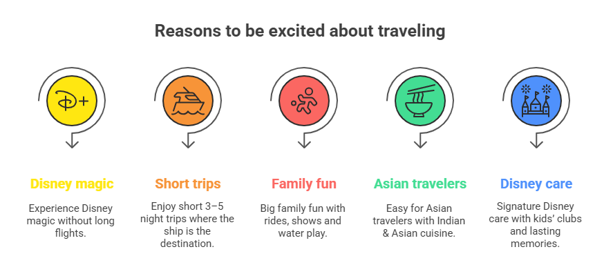 Five icons showing why to sail Disney Adventure Singapore: 3–5 night trips, family fun, Asian cuisine, Disney service