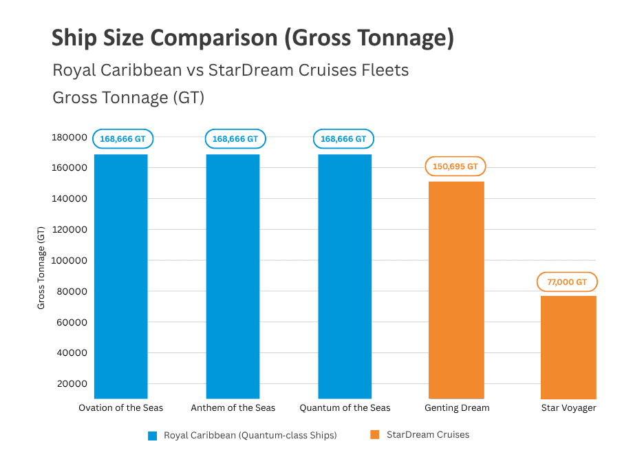 Bar chart of ship size by gross tonnage: Ovation/Anthem/Quantum 168,666 GT; Genting Dream 150,695 GT; Star Voyager 77,000 GT