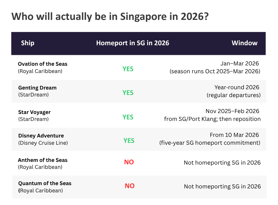 Table showing which ships homeport Singapore in 2026: Ovation, Genting Dream, Star Voyager and Disney Adventure