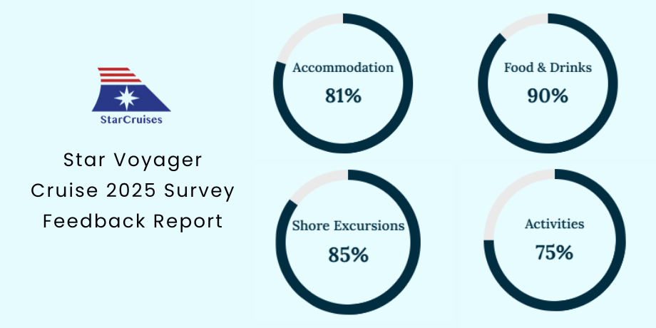 Survey feedback report showing Star Voyager Cruise 2025 traveler satisfaction ratings: Accommodation 81%, Food & Drinks 90%, Shore Excursions 85%, Activities 75%
