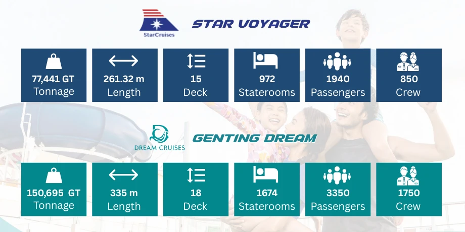 Comparison chart of Star Voyager and Genting Dream cruise ships showing tonnage, length, decks, staterooms, passengers and crew