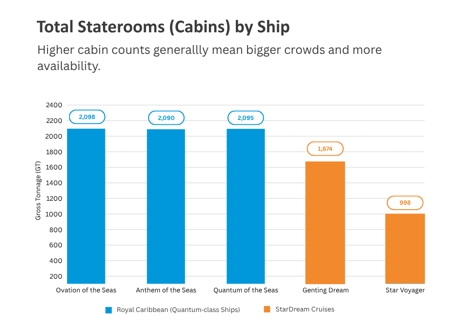 Bar chart of total staterooms: Ovation 2,098; Anthem 2,090; Quantum 2,095; Genting Dream 1,674; Star Voyager 998